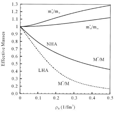Figure 2. The effctive masses of nucleons and mesons in NHA (solid-lines) and LHA (dotted-line)
