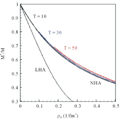 Figure 3. The effective masses of nucleons at finite temperatures: T = 0, T = 10, T = 30, T = 50 MeV