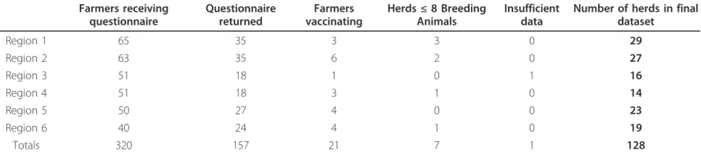 Table 2 Herd Prevalence of Leptospira Hardjo (%) and Median Breeding Herd Size (BHS) by Region: Herds included in a Risk Factor (RF) Study (n = 128); Seroprevalence (SP) Study (n = 288) and Herds Failing to Return Questionnaire (NR) (n = 160) Region (RF) H