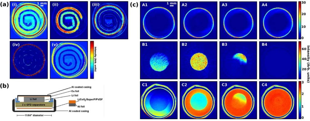 Figure 3. Data collected for cycled Ni-MH cell: (i) summed intensity in the q-range 20 to 23 Å−1; (ii) intensity at q = 1.36 Å−1, representing the cathode phase;(iii) intensity at q = 1.64 Å−1, representing the anode phase; (iv) intensity at q = 3.09 Å−1, 