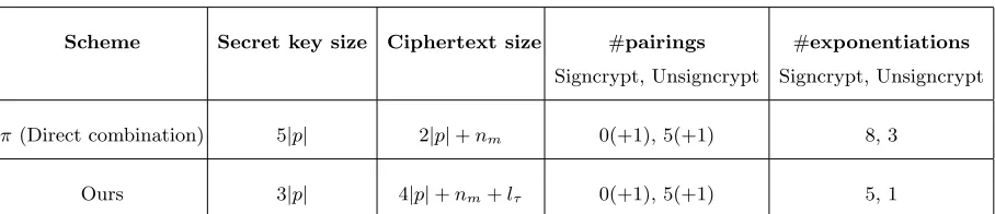 Table 1. Computational Complexity of π and Ours