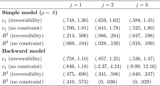 Table 1: 95% conﬁdence intervals for the estimates of eq.(17)