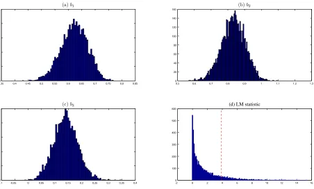 Figure 10: The OLS estimates of English-Nelson-Sack equation (16): ρ = .8. (Dashedvertical line: the 95% critical value for the Breusch-Godfrey LM test statistic.)