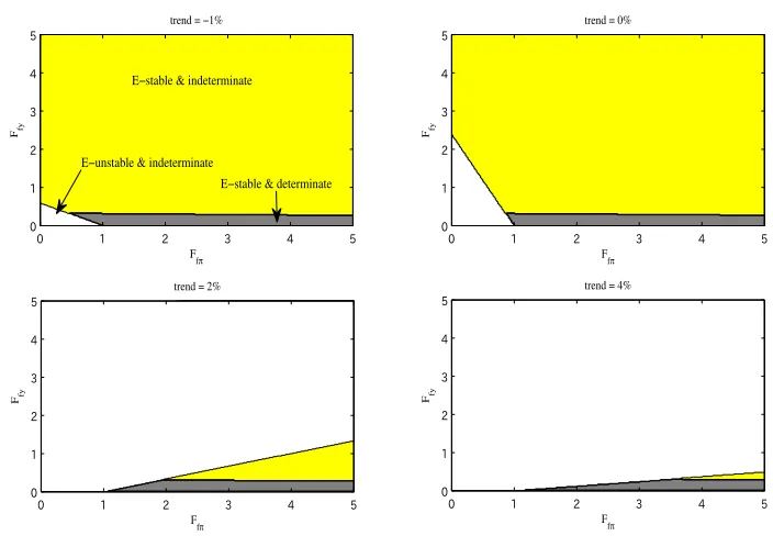 Figure 1: The E-stability and determinacy regions under the contemporaneous rule