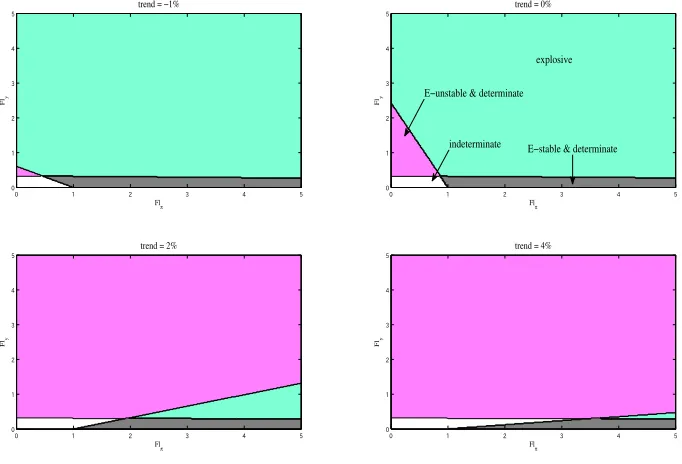 Figure 3: The E-stability and determinacy regions under the lagged-data rule