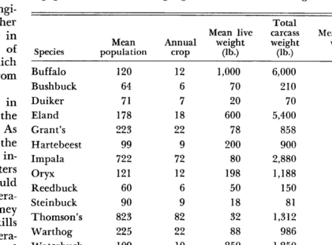 Table 2. U’ildlfe potential values on an average Laikipia ranch with current populations and assuming legalization of the sale of game meat