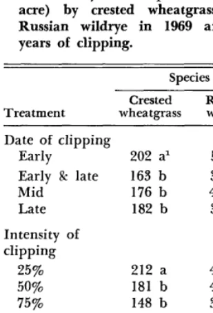 Table 2. Final vigor data taken in 1969 after a l-year rest following 5 years of clipping on Curlew Valley seeding study