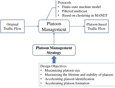 Fig. 7. The platoon management system in existing studies.