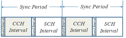 Fig. 8. Division of time into CCH intervals and SCH intervals in WAVE