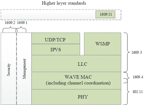 Fig. 4. Protocol stack of WAVE.