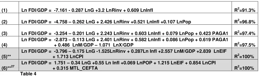 Table 4It is worth noting almost in all the models, there is a negative relationship of LnFDI/GDP 