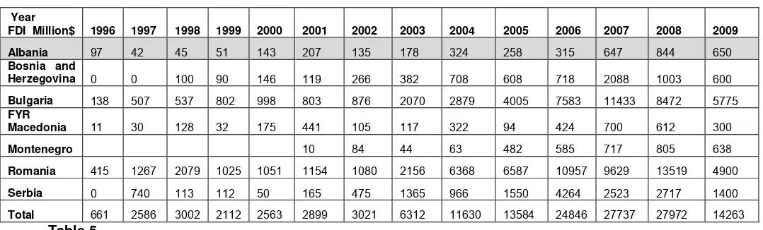 Table 5The above table shows the FDI inflow for the Balkan region28.