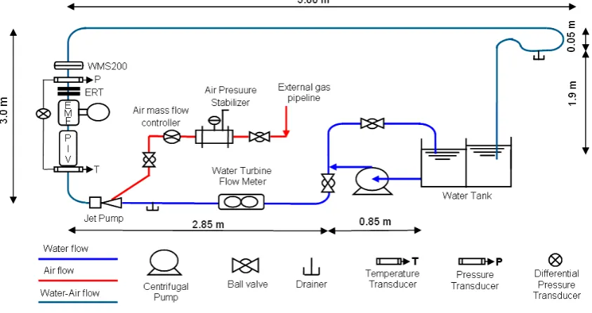 Figure 1. Experimental flow loop 