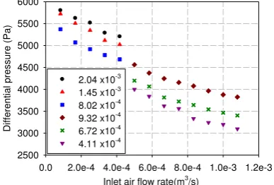 Figure 3.  Variation of differential pressure with air/water flow rate  (Inlet water flow rates are presented with different legend)  