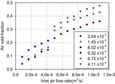Figure 4.  Variation of air void fraction with air/water flow rate  