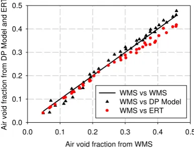 Figure 6. Air void fraction comparison for WMS, ERT and DP Model  