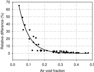 Figure 7. Relative difference with and without pipe wall friction