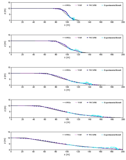 Figure 1 Free surface profiles in the dam-break flow over dry bed h1  = 0.0 m, at t  = 1.20 s, 