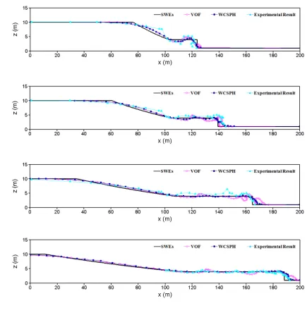 Figure 2 Free surface profiles in the dam-break flow over shallow wet bed h1  = 1.0 m, at t  = 