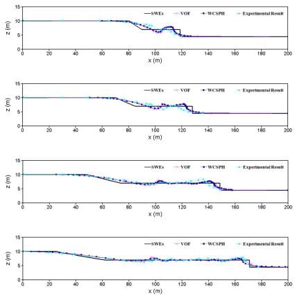 Figure 3 Free surface profiles in the dam-break flow over deep wet bed h1  = 4.5 m, at t  = 