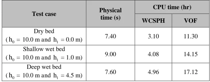 Table 1 CPU time required for the dam-break flow simulations  
