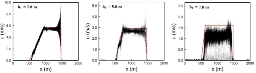 Figure 11 Analytical solutions (solid line) and WCSPH results (dot) of the velocity 