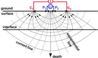 Figure 1. Four-point electrode configuration in a two-layer model of resistivity, ρ1 and ρ2
