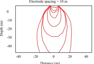 Figure 2. Current flow through the earth with different electrode spacing.  