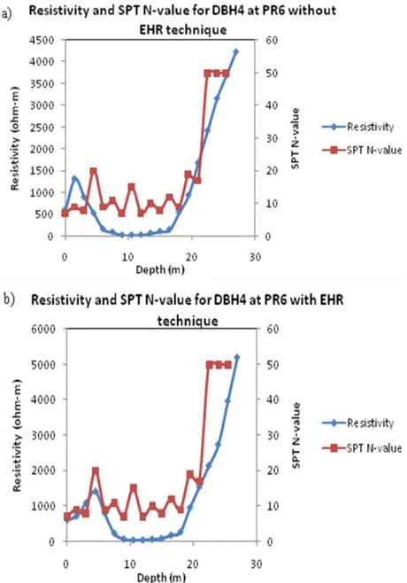 Figure 17. Relationship between measured N-values and resistivity survey. 
