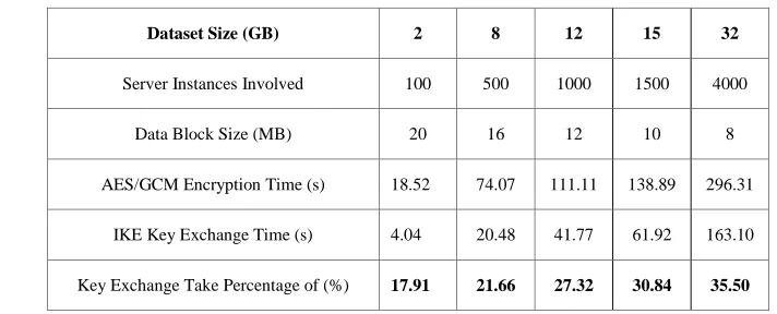 TABLE I.  ONE-ROUND RUNTIME COMPARASION ON TIME CONSUMPTION OF KEY EXCHANGE AND AES ENCRYPTION ON CLC 