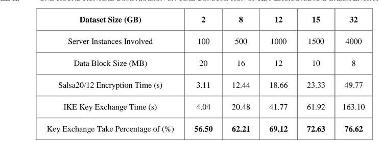 Figure 3.  Performance of Our Scheme Compared in Efficiency to IKE  