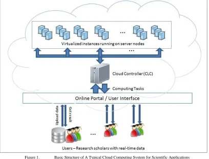 Figure 1.  Basic Structure of A Typical Cloud Computing System for Scientific Applications  