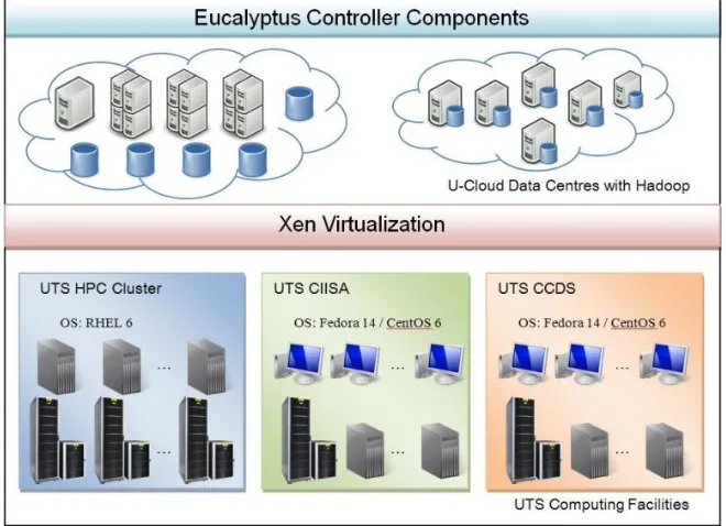 Figure 2.  U-Cloud Structure 