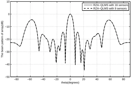 Fig. 6.Beam pattern of the two arrays.