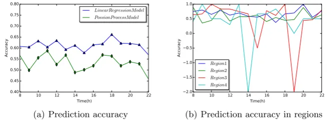 Fig. 4. Passenger Demand Model Evaluation