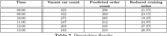 Table 2. Dispatching Results