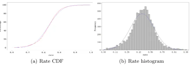 Fig. 1. rate of live miles compared to total miles