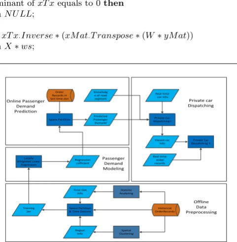 Fig. 2. Dispatching process overview