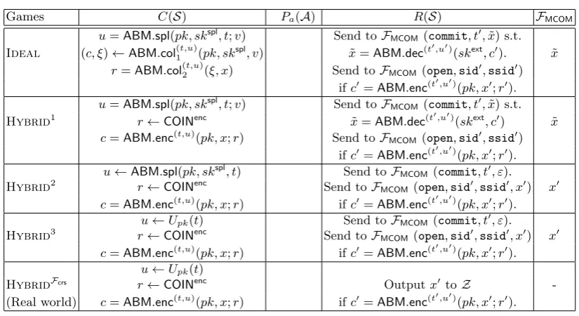 Table 2. The man-in-the-midle attack in the hybrid games