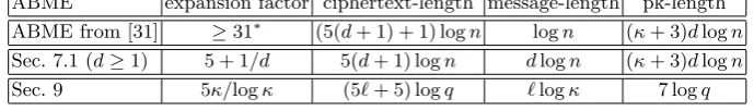 Table 3. Comparison among ABMEs