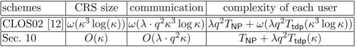 Table 5. Fully-Equipped UC commitments (to λ bit secret) from general assumptions (enhanced trapdoor permu-tations).