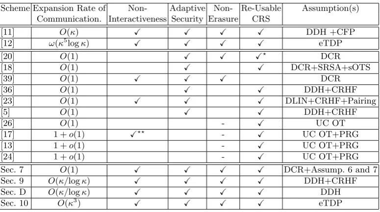 Table 1. Comparison among UC Commitments
