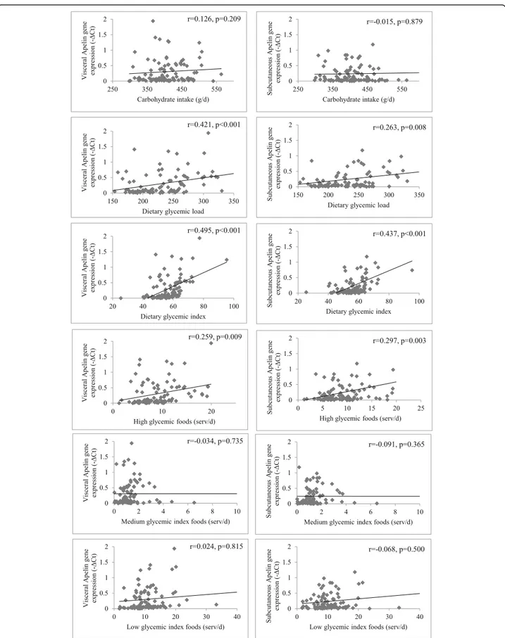 Fig. 2 Correlation between apelin gene expression in visceral and subcutaneous adipose tissues and energy-adjusted dietary carbohydrate intake throughout the study participants