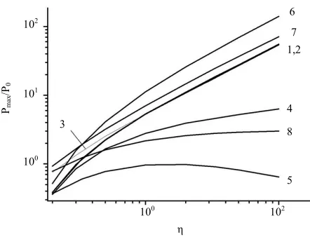 Figure 2. Characteristic curves of the generated power for the ideal generator: η = 2 (1), 10 (2), and 100 (3)