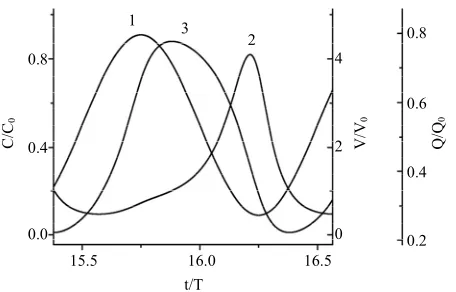 Figure 5. Time evolution of the total charge of the generator capacitances at fRC0 = 9.6 and η = 10: modulation of leak- ages synchronized with modulation of the capacitance, Equa- tion (18)—curve (1), and constant leakages (2) (frC0 = 9.6 × 102)