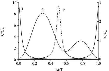 Figure 6. Time evolution of the capacitances of the first (1) ) capacitors and the voltage (2) for the first Mode of out-of-plane antiphase vibrations, and second (capacitor of the generator in the optimum power region