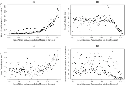Figure 2. Pairwise scatterplots of the emulator training and validation model runs for (a) mean drop number concentration, (b) mean updraught, (c) mean downdraught, and (d) accu-mode aerosol concentration of approximately 5000 cmmulated precipitation at 80
