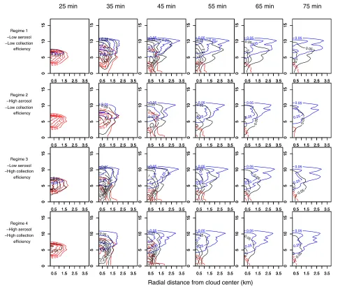 Figure 4. Time sequence of the averaged speciﬁc mass contents (g mblack lines correspond to graupel particles