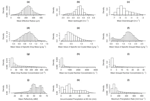 Figure 5. Histograms of the uncertainty in each cloud response due to the propagation of the parametric uncertainty in the input parameters through the MAC3 model.