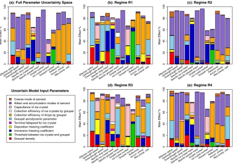Figure 6. The main effect sensitivity results evaluated for all cloud responses (a) given the full parameter uncertainty space, (b) for Regime R1 (low concentration of Aitken and accumula-(hightion modes of aerosol, X10, and low collection efﬁciency of drops by graupel, X7), (c) for Regime R2 (high X10 and low X7), (d) for Regime R3 (low X10 and high X7), and (e) for Regime R4 X10 and high X7).